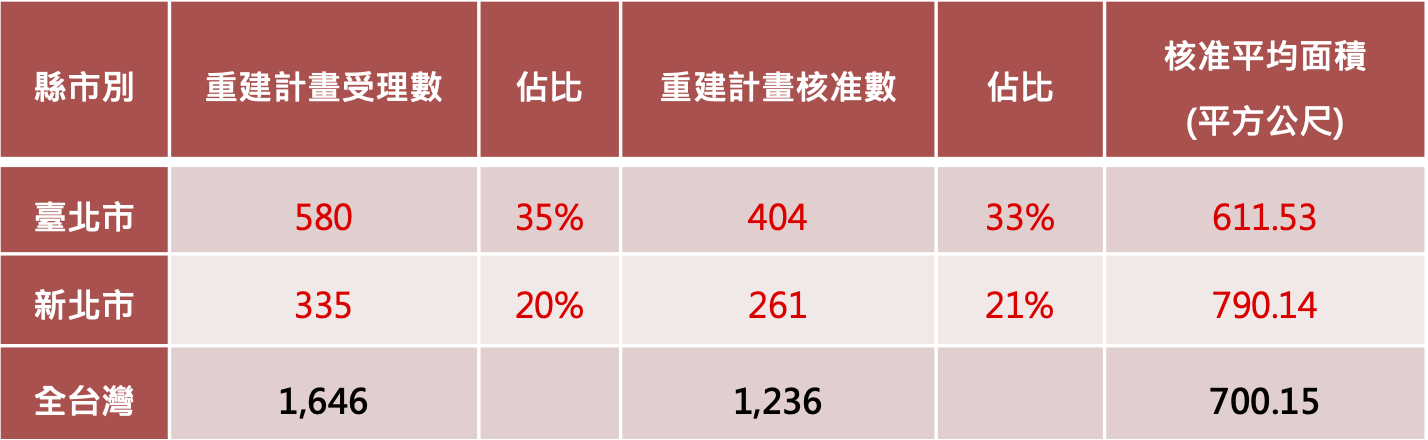 大台北地區危老重建計畫受理及核准案件數統計表